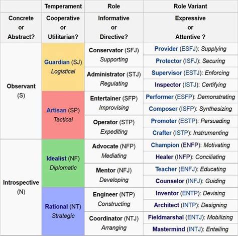 keirsey personality profile|keirsey temperament sp.